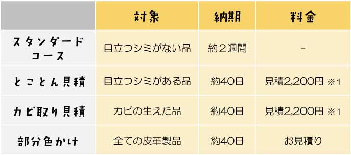 目立つ汚れしみがない品の場合　納期・約2週間
目立つ汚れしみがある品の場合　納期・約40日、送料＆見積 2,000円（※返金できません）
カビが生えた品の場合　納期・約40日、送料＆見積 2,000円（※返金できません）
部分色かけの場合　全ての皮革製品が納期・約40日、お見積り 