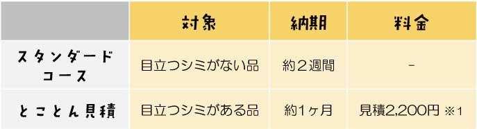 目立つ汚れしみがない品の場合　納期・約2週間
目立つ汚れしみがある品の場合　納期・約1ヶ月、送料＆見積 2,000円（※返金できません）