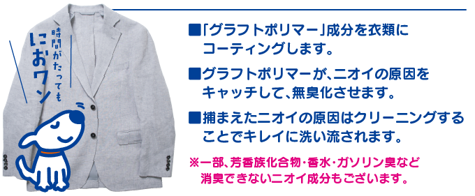 「グラフトポリマー」成分を衣類にコーティングします。
                グラフトポリマーが、ニオイの原因をキャッチして、無臭化させます。
                捕まえたニオイの原因はクリーニングすることでキレイに洗い流されます。
                ※一部、芳香族化合物・香水・ガソリン臭など消臭できないニオイ成分もございます。