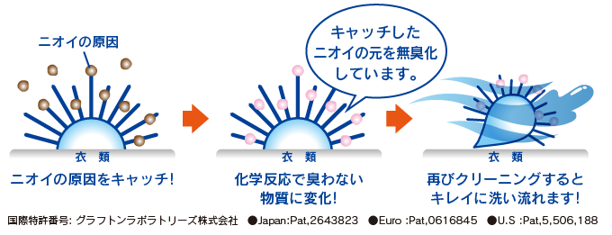 ニオイの原因をキャッチして、化学反応で無臭化し、クリーニングで洗い流します。国際特許番号: グラフトンラボラトリーズ株式会社　●Japan:Pat,2643823　●Euro :Pat,0616845　●U.S :Pat,5,506,188