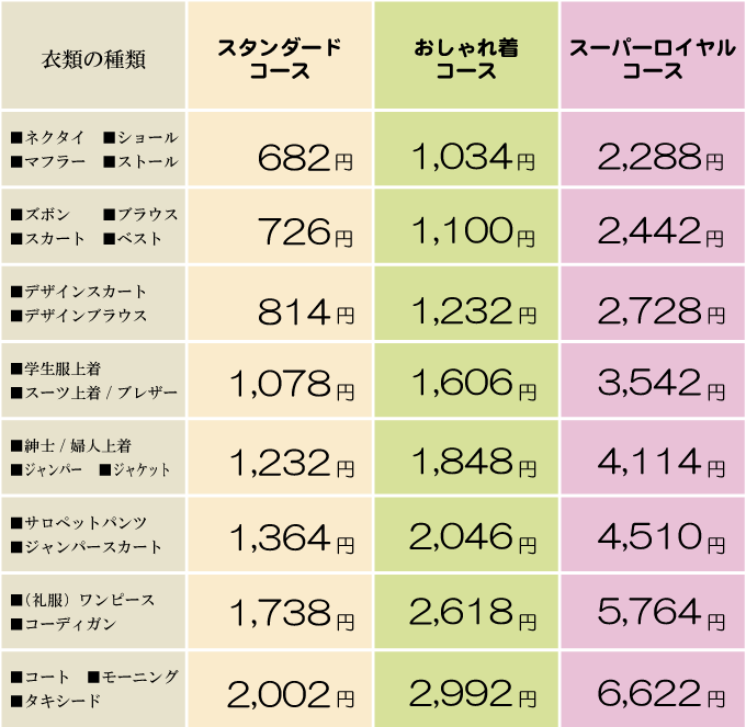 スタンダードコースの場合、ズボン、シャツ、セーター、ネクタイ、スカート、ブラウスなど490円
デザインスカート、デザインブラウス、カーディガンなど530円
スーツ上着、礼服上着、学生服上着、ジャンパーなど780円
紳士・婦人上着、ジャケット、防寒ベスト、学生ジャンパースカートなど930円
ワンピース、ハーフコート、防寒ジャンパーなど1150円
コートなど1380円
ダウンジャンパーなど3200円
おしゃれ着コースの場合、ズボン、シャツ、セーター、ネクタイ、スカート、ブラウスなど740円
デザインスカート、デザインブラウス、カーディガンなど870円
スーツ上着、礼服上着、学生服上着、ジャンパーなど1170円
紳士・婦人上着、ジャケット、防寒ベスト、学生ジャンパースカートなど1450円
ワンピース、ハーフコート、防寒ジャンパーなど1680円
コートなど2050円
ダウンジャンパーなど4600円
スーパーロイヤルコースの場合、ズボン、シャツ、セーター、ネクタイ、スカート、ブラウスなど1650円
デザインスカート、デザインブラウス、カーディガンなど2030円
スーツ上着、礼服上着、学生服上着、ジャンパーなど2520円
紳士・婦人上着、ジャケット、防寒ベスト、学生ジャンパースカートなど3260円
ワンピース、ハーフコート、防寒ジャンパーなど3850円
コートなど4660円
ダウンジャンパーなど7400円